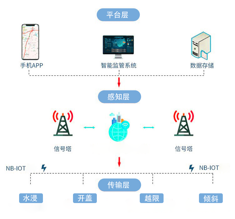 智能井盖传感器：城市窨井的井下“保镖”